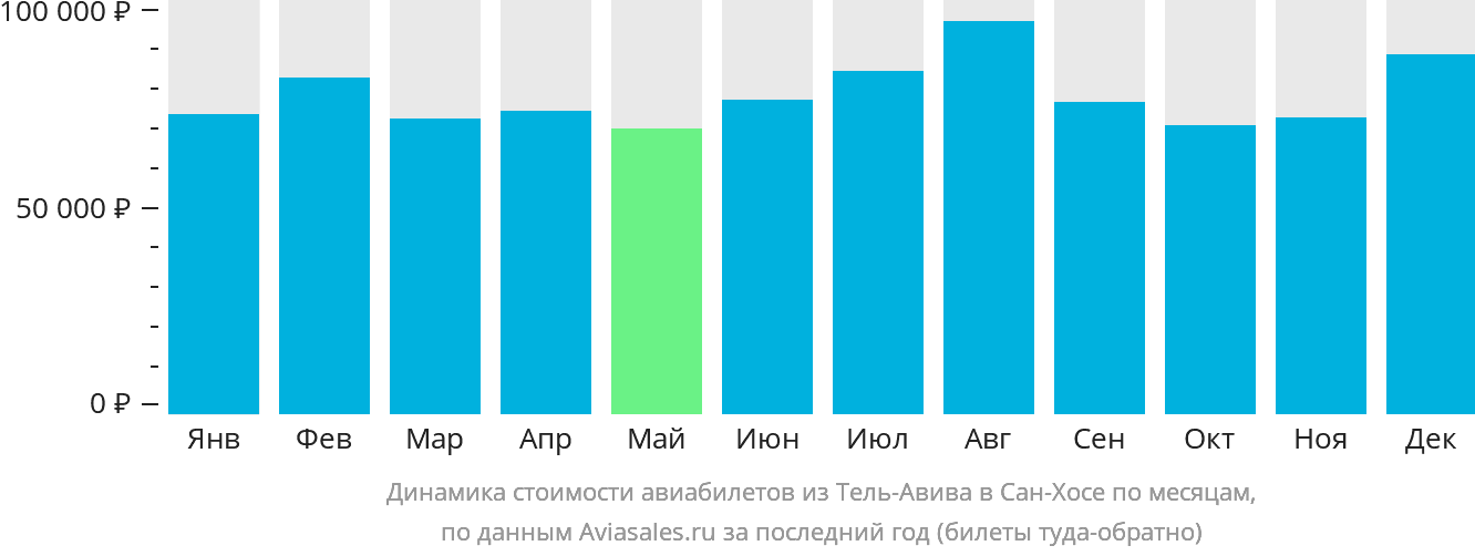 Динамика стоимости авиабилетов из Тель-Авива в Сан-Хосе по месяцам