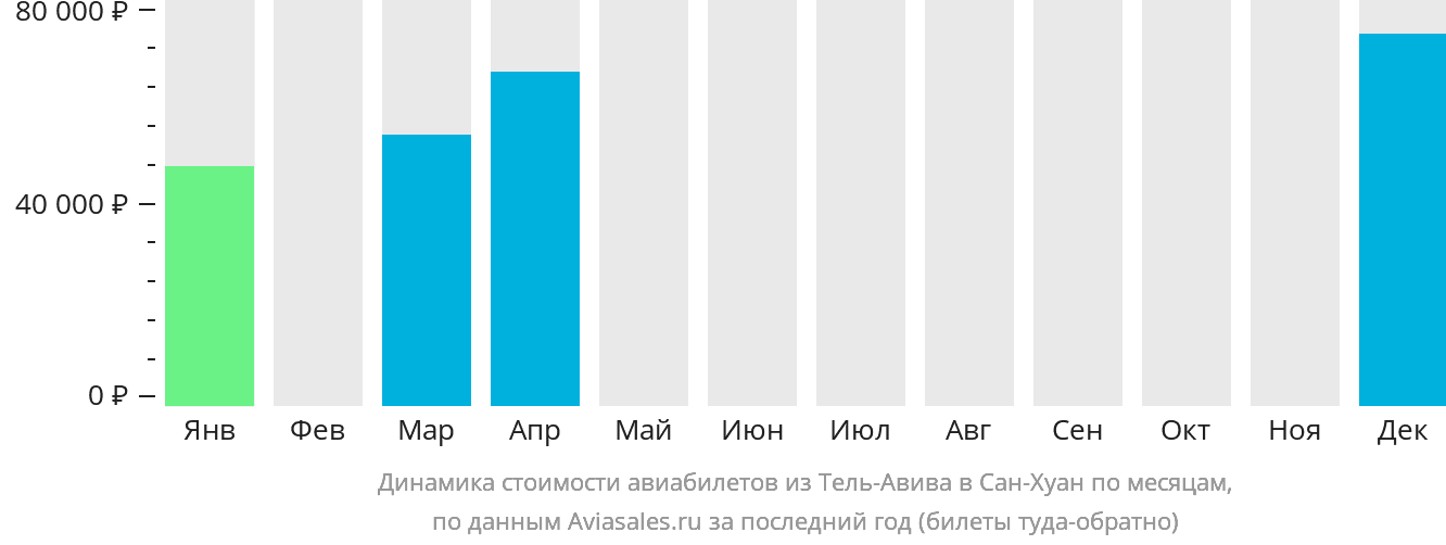 Динамика стоимости авиабилетов из Тель-Авива в Сан-Хуан по месяцам