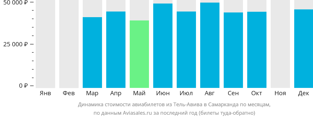 Динамика стоимости авиабилетов из Тель-Авива в Самарканд по месяцам