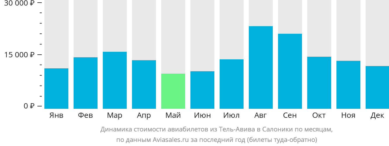 Динамика стоимости авиабилетов из Тель-Авива в Салоники по месяцам