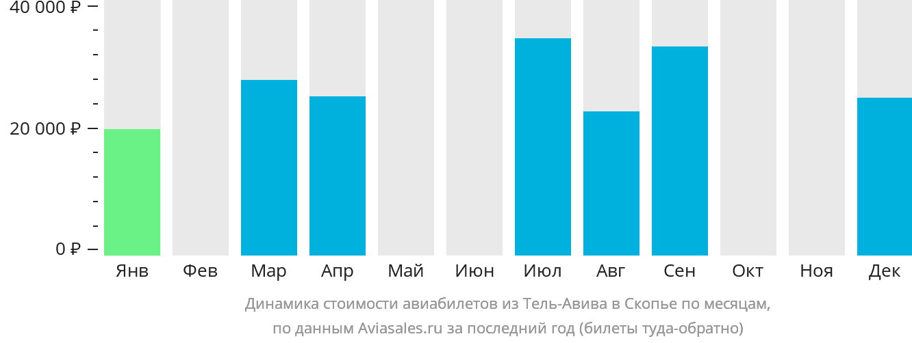 Динамика стоимости авиабилетов из Тель-Авива в Скопье по месяцам