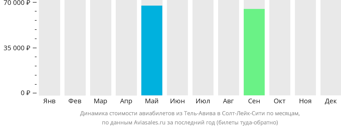 Динамика стоимости авиабилетов из Тель-Авива в Солт-Лейк-Сити по месяцам
