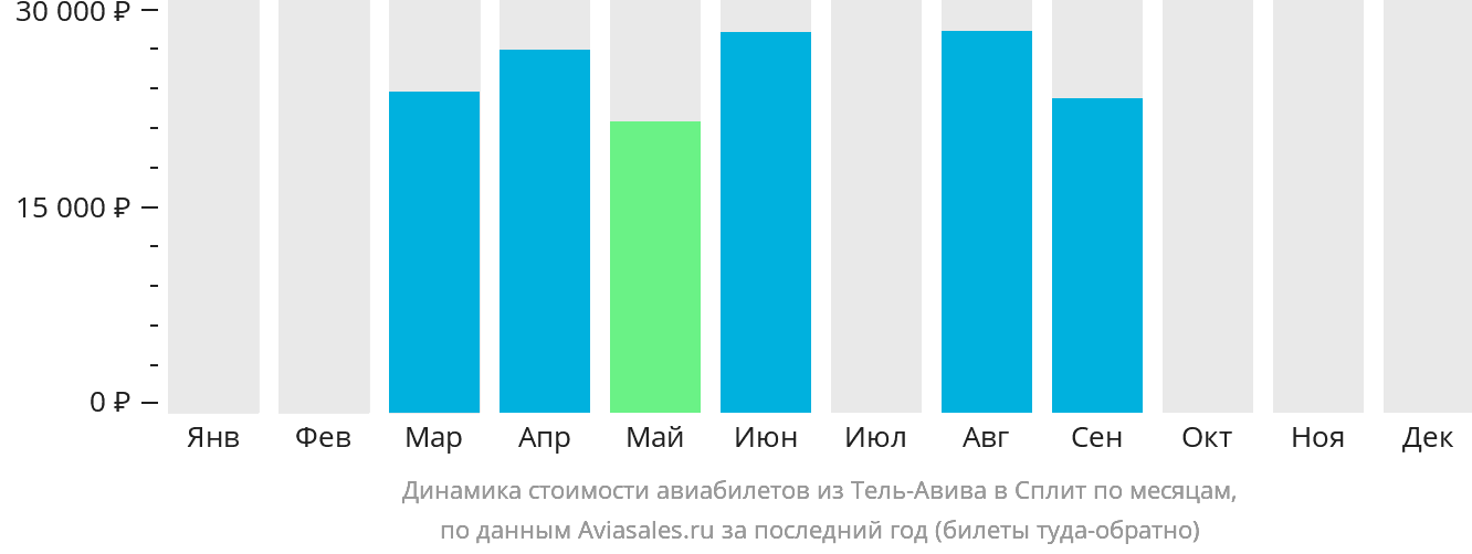 Динамика стоимости авиабилетов из Тель-Авива в Сплит по месяцам