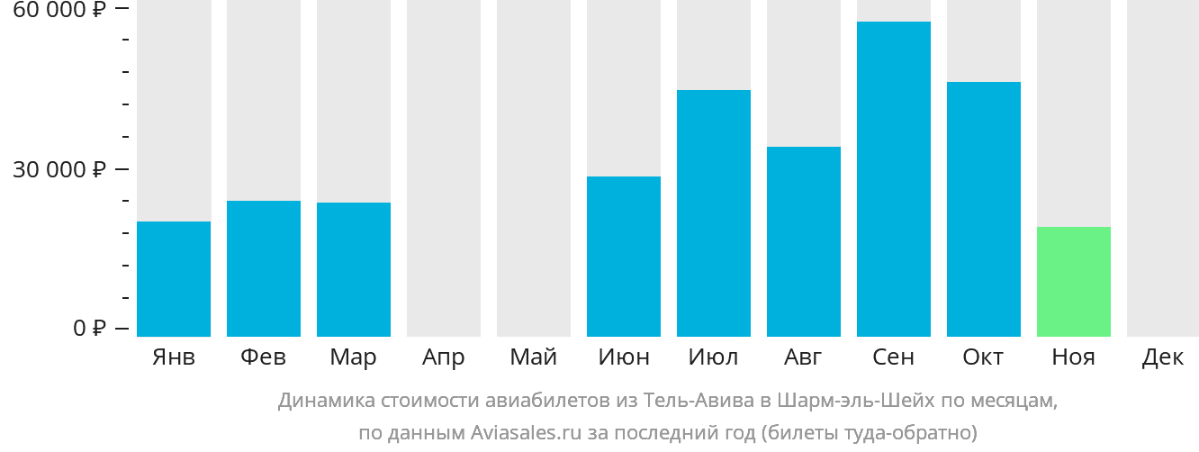 Динамика стоимости авиабилетов из Тель-Авива в Шарм-эш-Шейх по месяцам