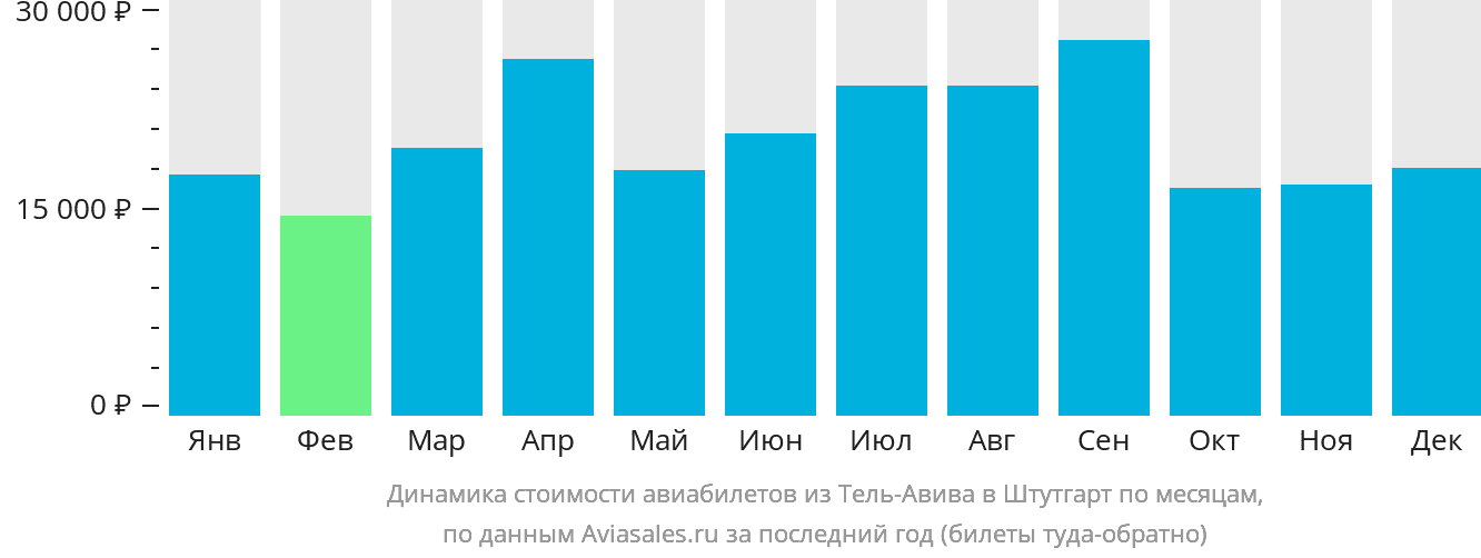 Динамика стоимости авиабилетов из Тель-Авива в Штутгарт по месяцам