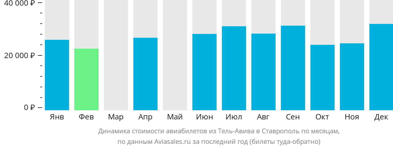 Динамика стоимости авиабилетов из Тель-Авива в Ставрополь по месяцам