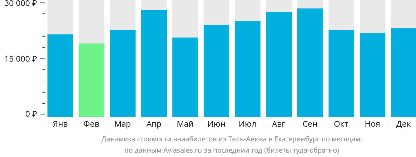 Динамика стоимости авиабилетов из Тель-Авива в Екатеринбург по месяцам