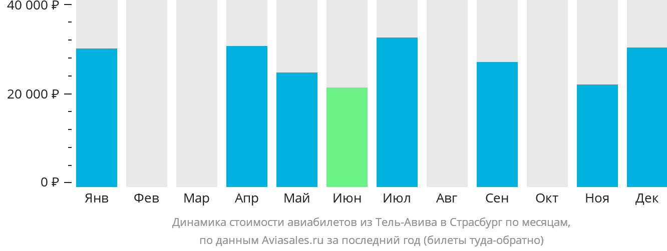 Динамика стоимости авиабилетов из Тель-Авива в Страсбург по месяцам