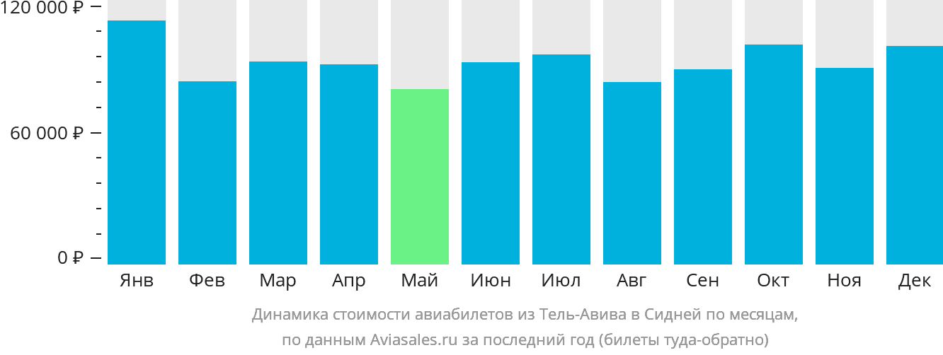 Динамика стоимости авиабилетов из Тель-Авива в Сидней по месяцам