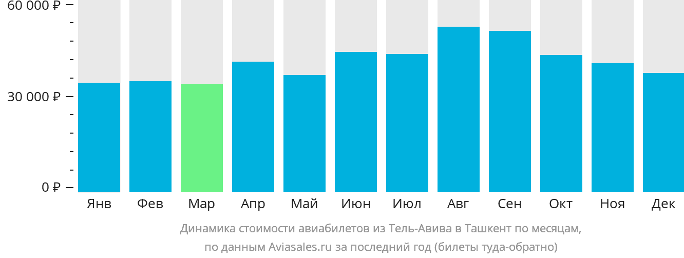 Динамика стоимости авиабилетов из Тель-Авива в Ташкент по месяцам