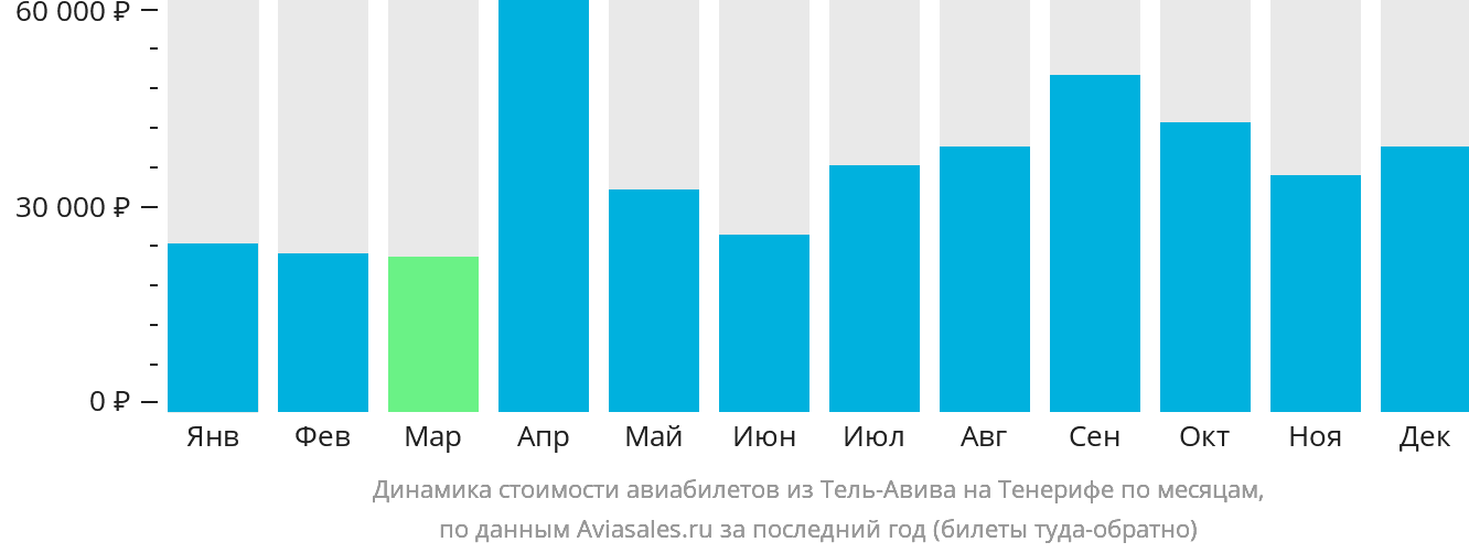 Динамика стоимости авиабилетов из Тель-Авива на Тенерифе по месяцам
