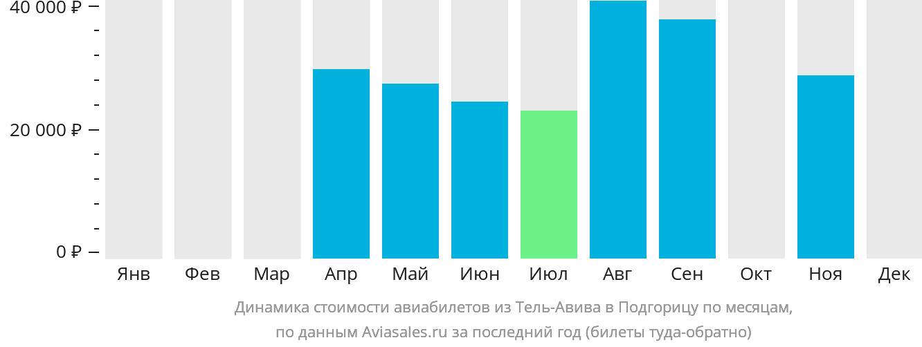 Динамика стоимости авиабилетов из Тель-Авива в Подгорицу по месяцам