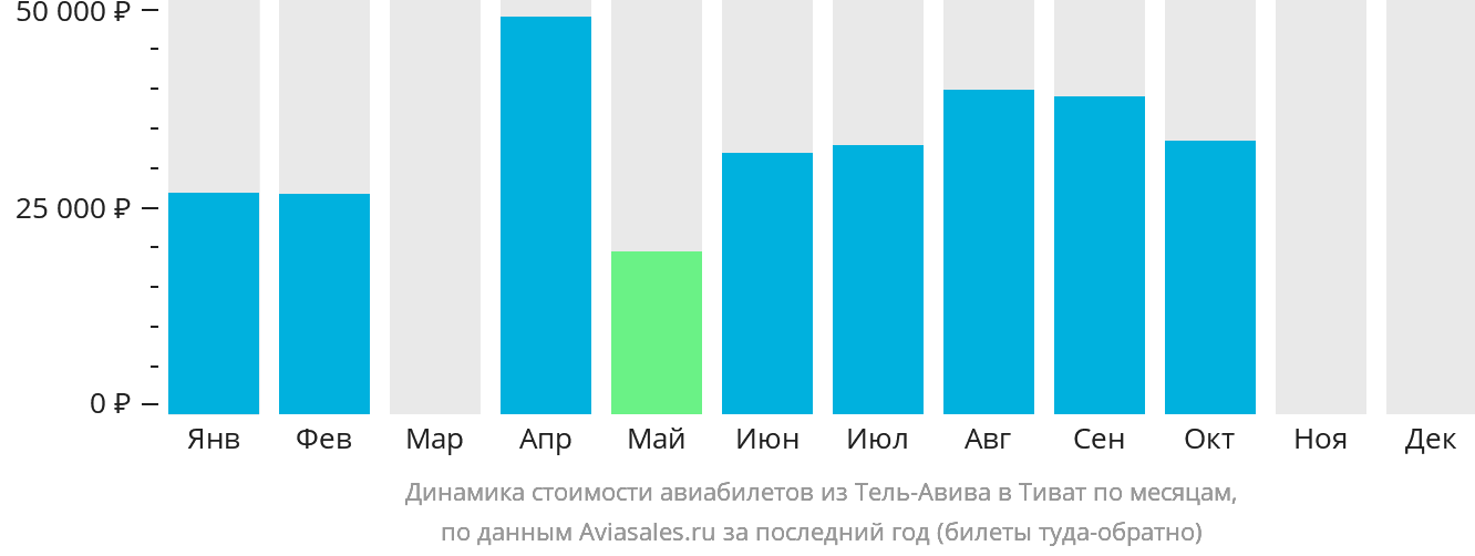 Динамика стоимости авиабилетов из Тель-Авива в Тиват по месяцам