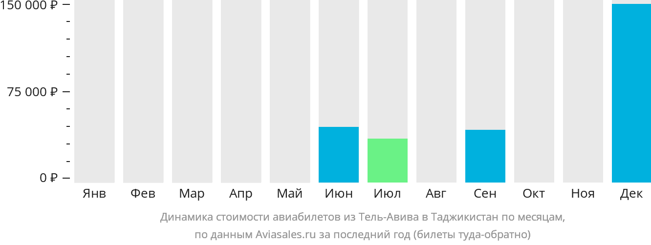 Динамика стоимости авиабилетов из Тель-Авива в Таджикистан по месяцам