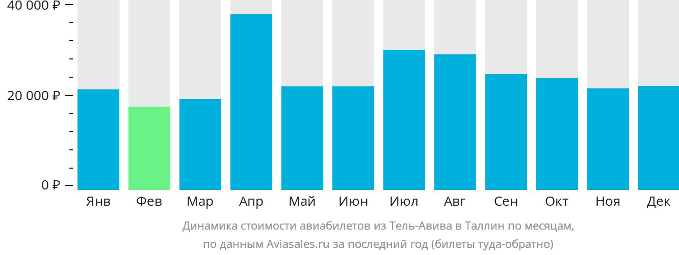 Динамика стоимости авиабилетов из Тель-Авива в Таллин по месяцам