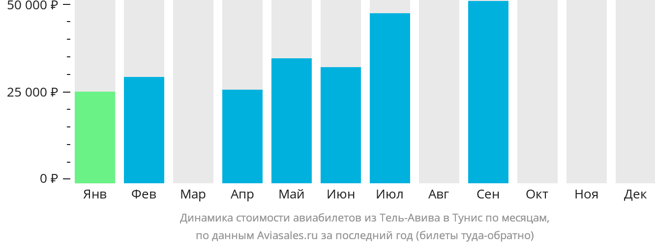 Динамика стоимости авиабилетов из Тель-Авива в Тунис по месяцам