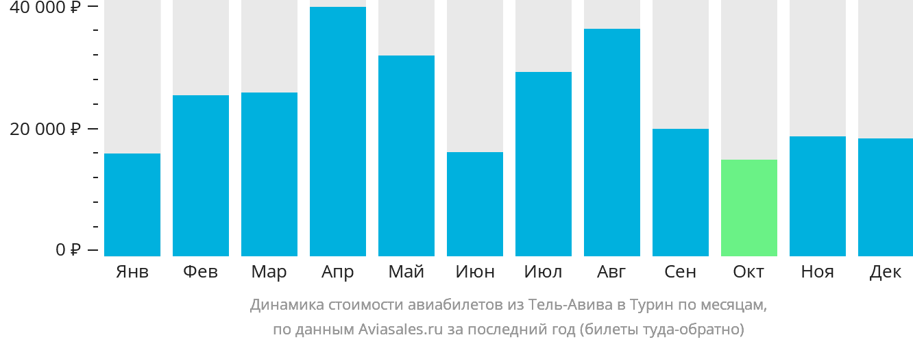 Динамика стоимости авиабилетов из Тель-Авива в Турин по месяцам
