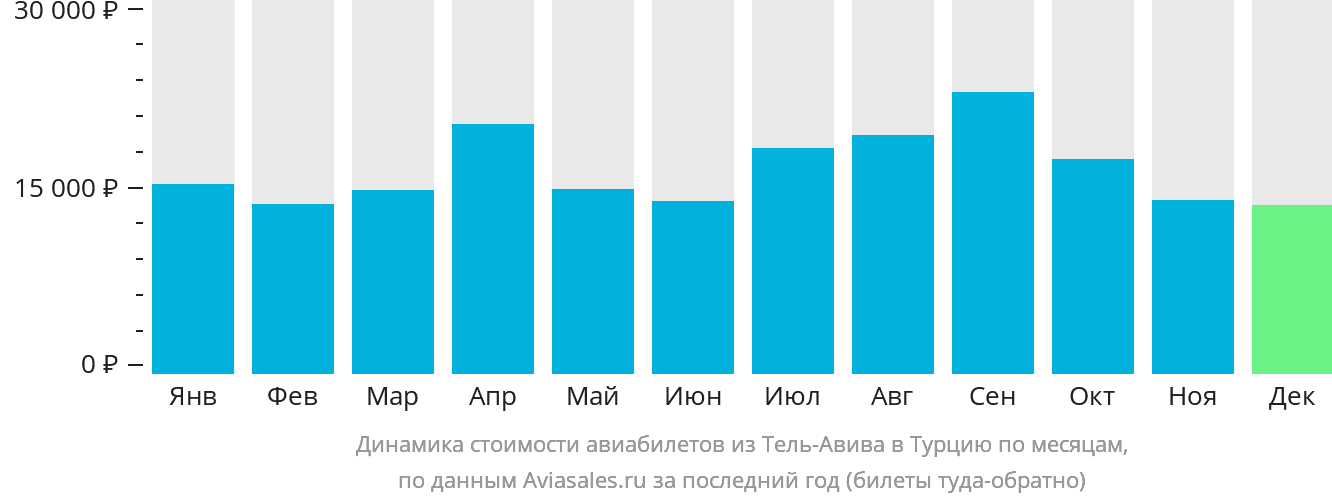 Динамика стоимости авиабилетов из Тель-Авива в Турцию по месяцам