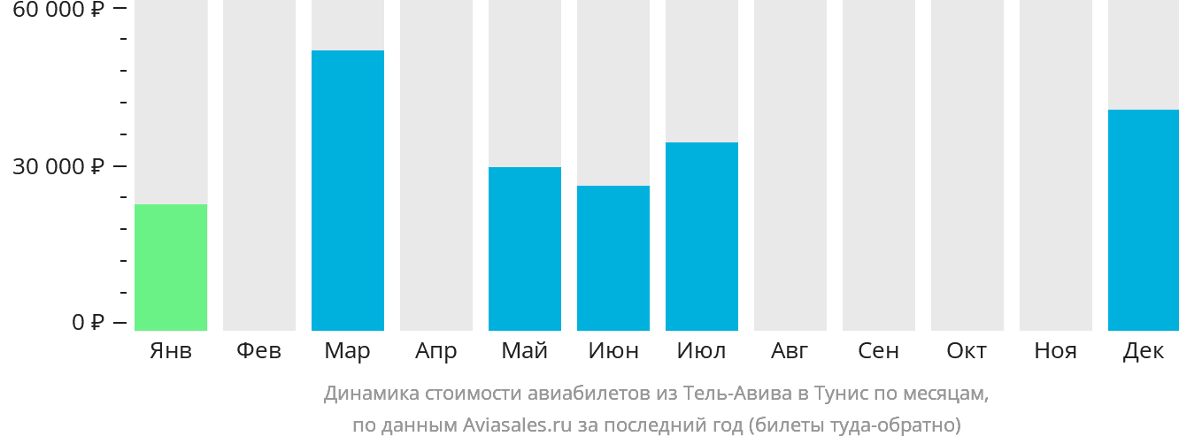 Динамика стоимости авиабилетов из Тель-Авива в Тунис по месяцам
