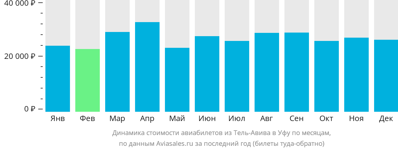 Динамика стоимости авиабилетов из Тель-Авива в Уфу по месяцам