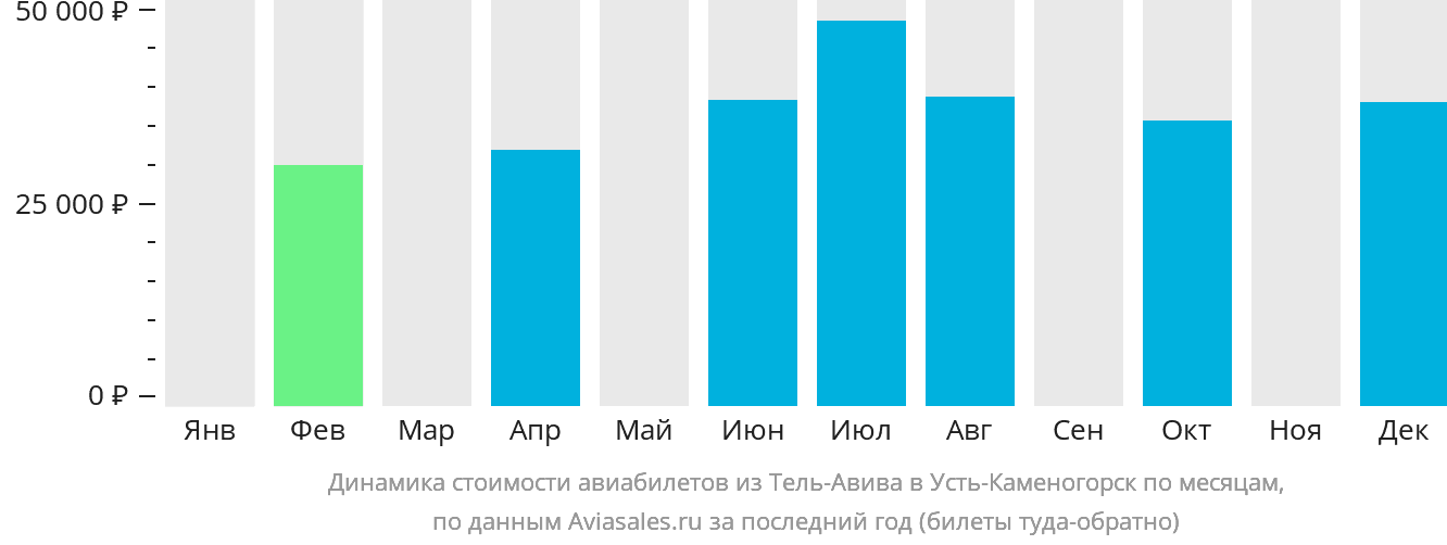 Динамика стоимости авиабилетов из Тель-Авива в Усть-Каменогорск по месяцам