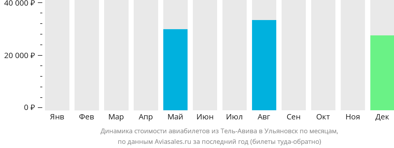 Динамика стоимости авиабилетов из Тель-Авива в Ульяновск по месяцам