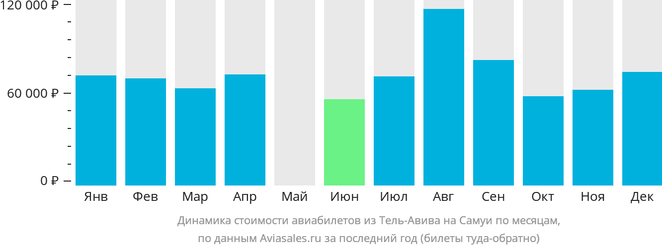 Динамика стоимости авиабилетов из Тель-Авива на Самуй по месяцам