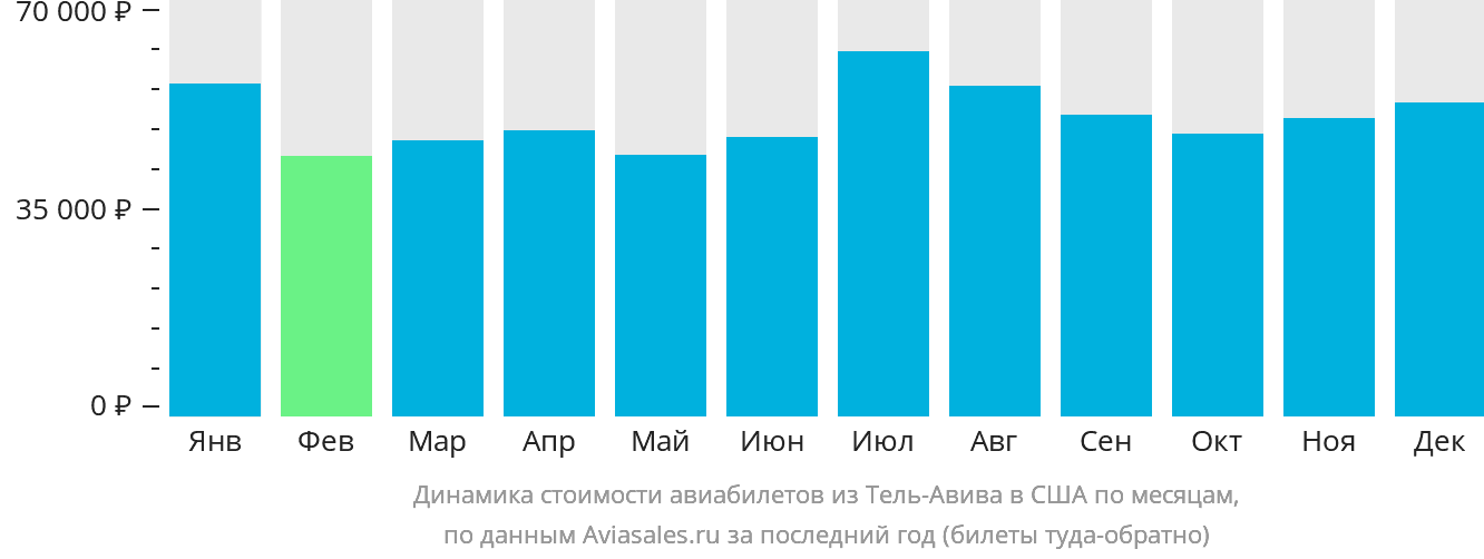 Динамика стоимости авиабилетов из Тель-Авива в США по месяцам