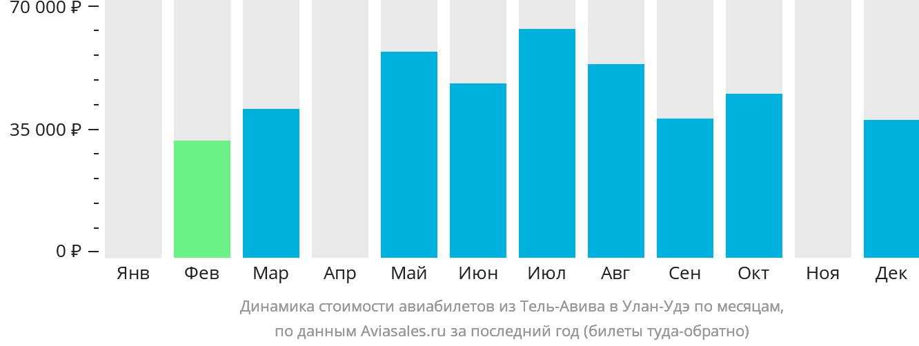 Динамика стоимости авиабилетов из Тель-Авива в Улан-Удэ по месяцам