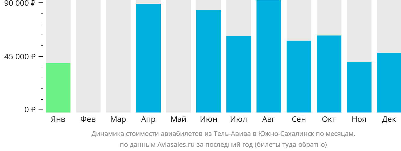 Динамика стоимости авиабилетов из Тель-Авива в Южно-Сахалинск по месяцам
