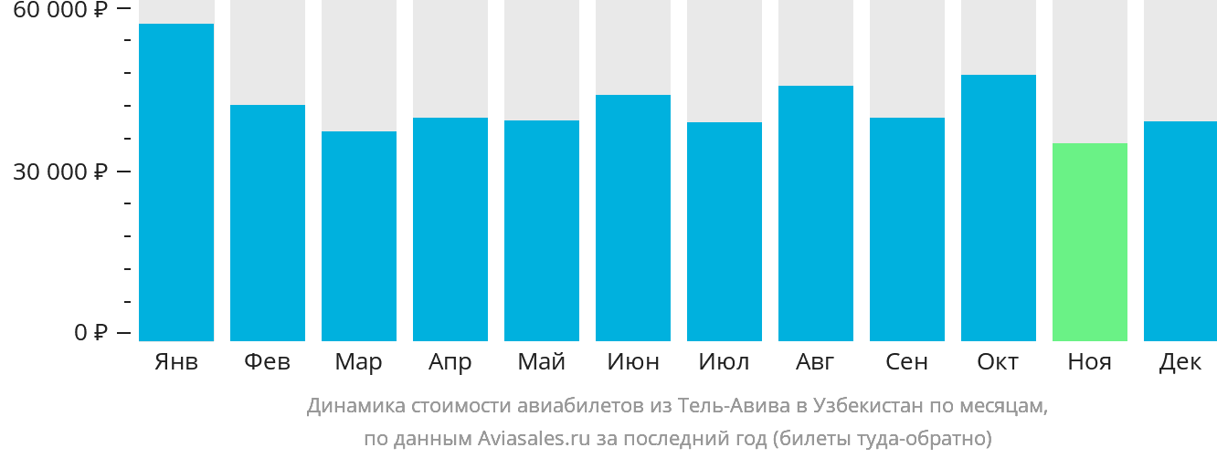 Динамика стоимости авиабилетов из Тель-Авива в Узбекистан по месяцам