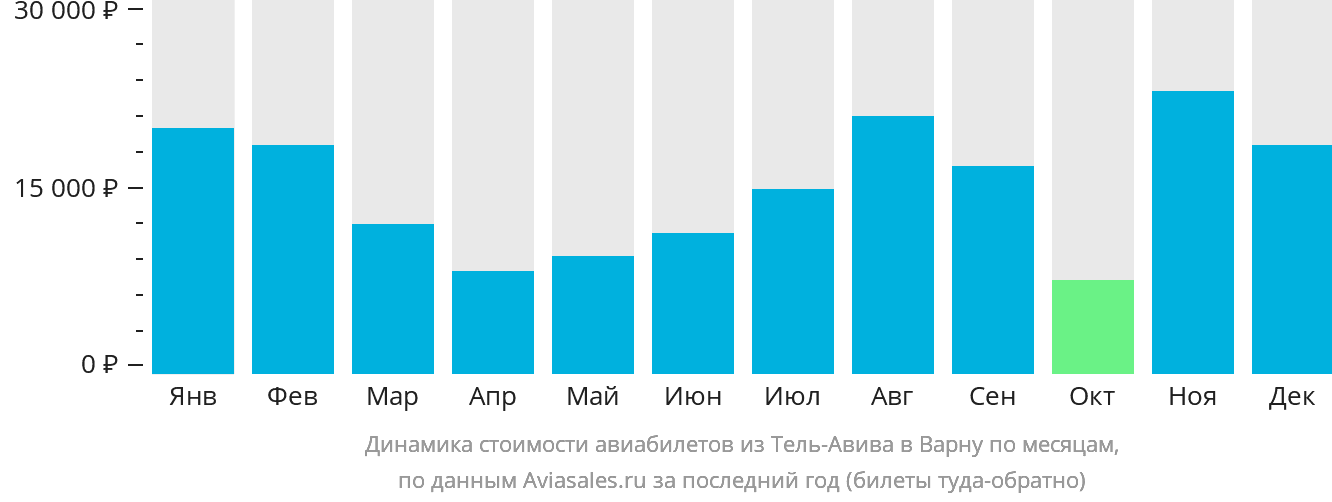 Динамика стоимости авиабилетов из Тель-Авива в Варну по месяцам