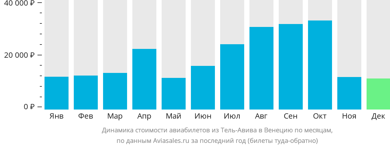 Динамика стоимости авиабилетов из Тель-Авива в Венецию по месяцам