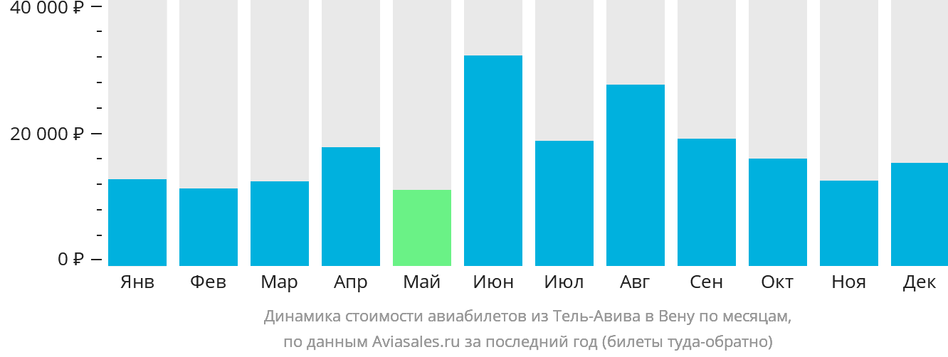 Динамика стоимости авиабилетов из Тель-Авива в Вену по месяцам
