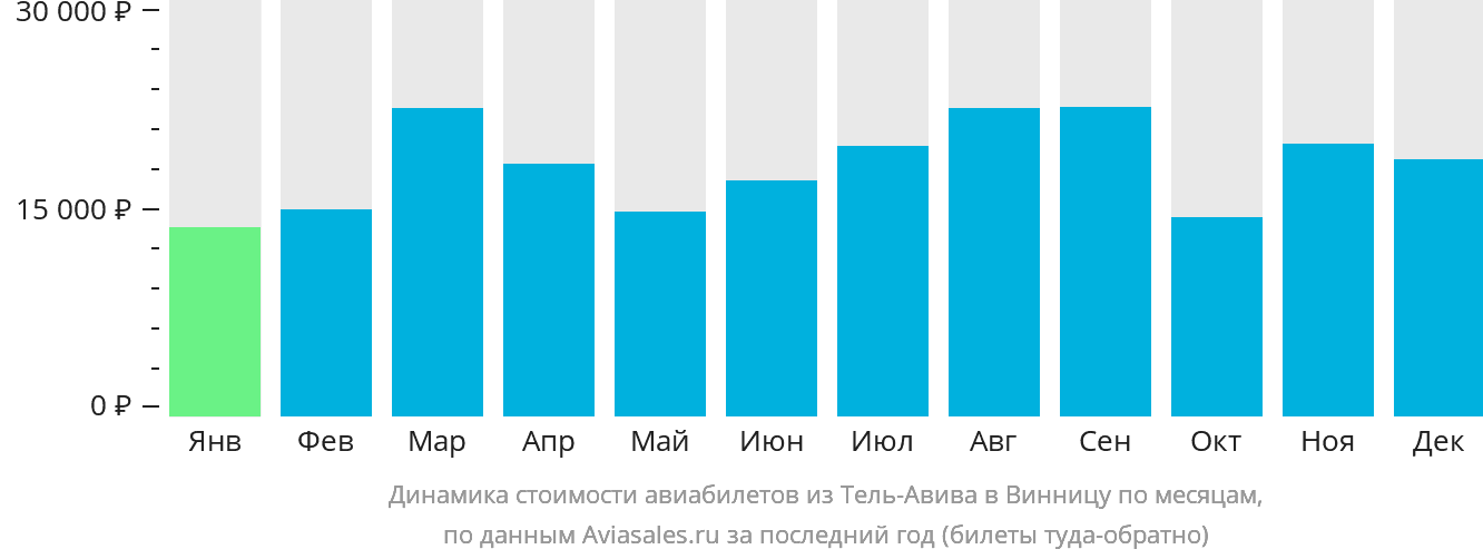 Динамика стоимости авиабилетов из Тель-Авива в Винницу по месяцам
