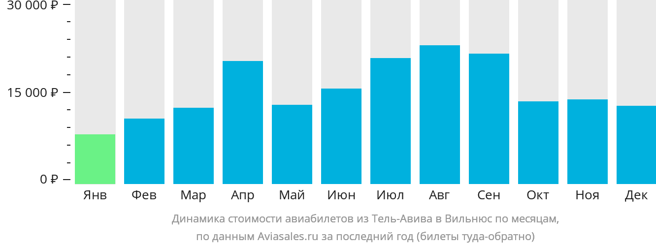 Динамика стоимости авиабилетов из Тель-Авива в Вильнюс по месяцам