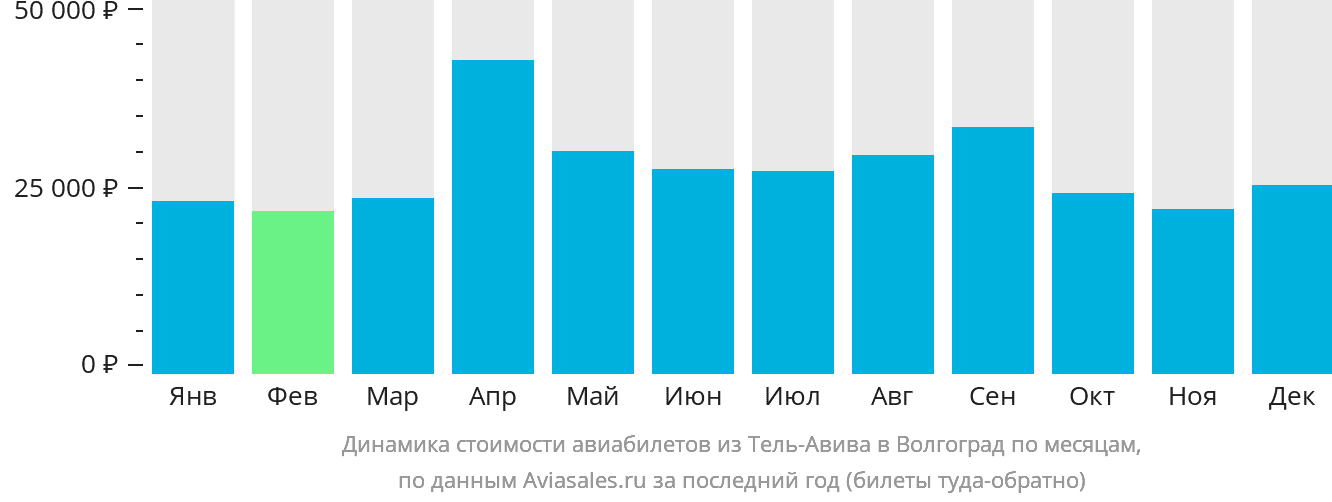 Динамика стоимости авиабилетов из Тель-Авива в Волгоград по месяцам