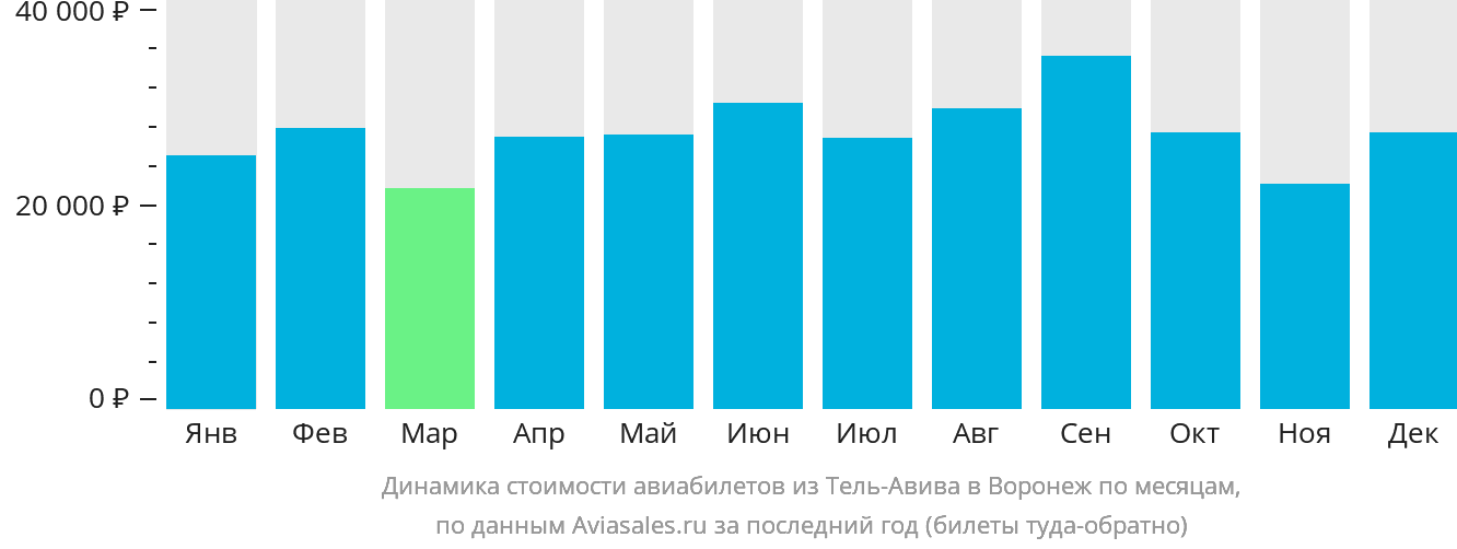 Динамика стоимости авиабилетов из Тель-Авива в Воронеж по месяцам