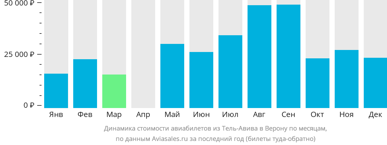 Динамика стоимости авиабилетов из Тель-Авива в Верону по месяцам