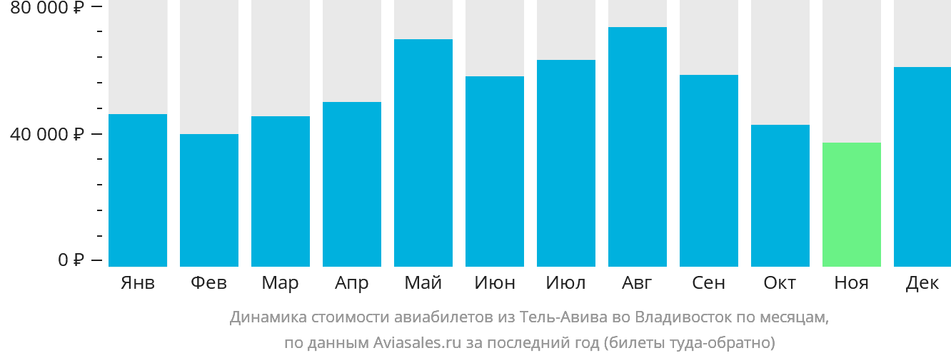 Динамика стоимости авиабилетов из Тель-Авива во Владивосток по месяцам