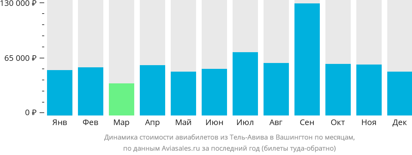Динамика стоимости авиабилетов из Тель-Авива в Вашингтон по месяцам