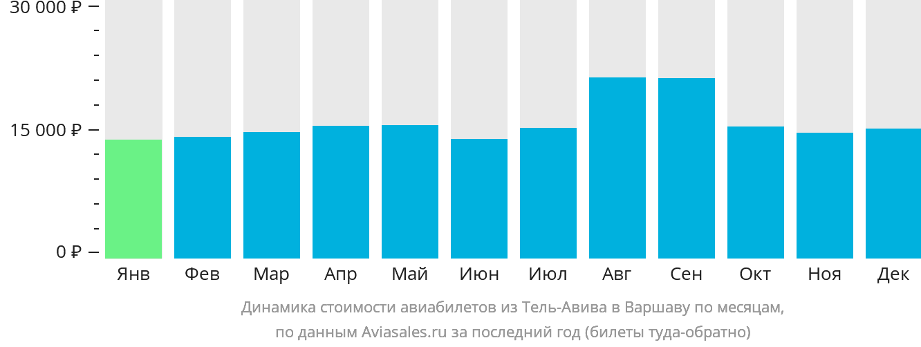 Динамика стоимости авиабилетов из Тель-Авива в Варшаву по месяцам