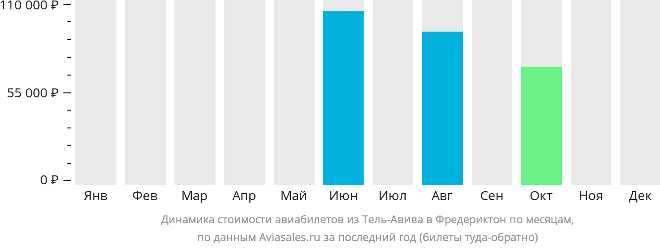 Динамика стоимости авиабилетов из Тель-Авива в Фредериктон по месяцам
