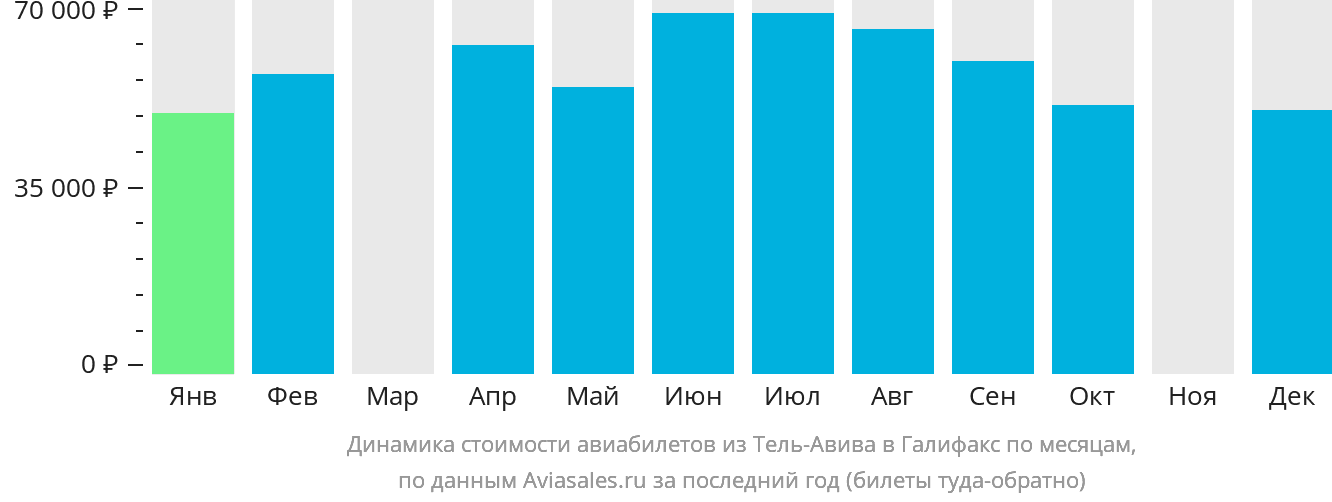 Динамика стоимости авиабилетов из Тель-Авива в Галифакс по месяцам