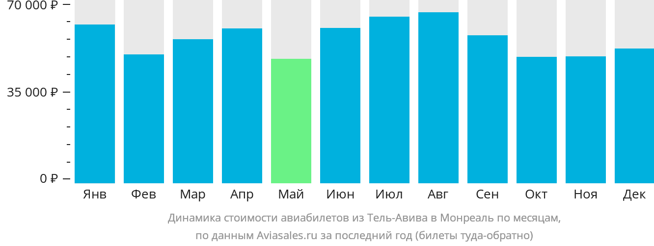 Динамика стоимости авиабилетов из Тель-Авива в Монреаль по месяцам