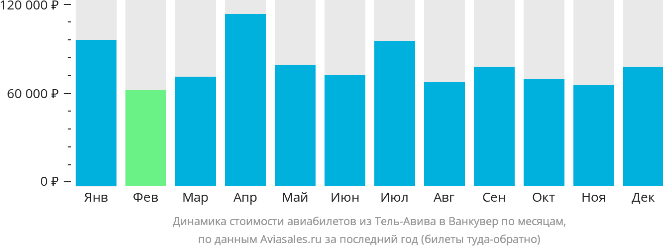 Динамика стоимости авиабилетов из Тель-Авива в Ванкувер по месяцам