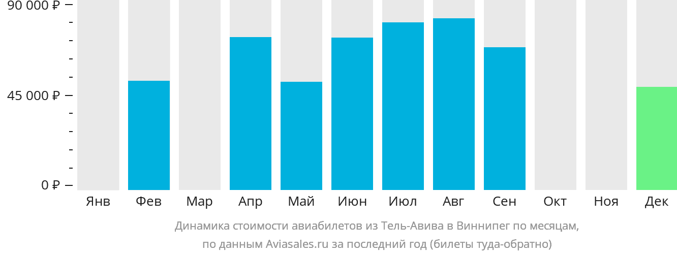 Динамика стоимости авиабилетов из Тель-Авива в Виннипег по месяцам