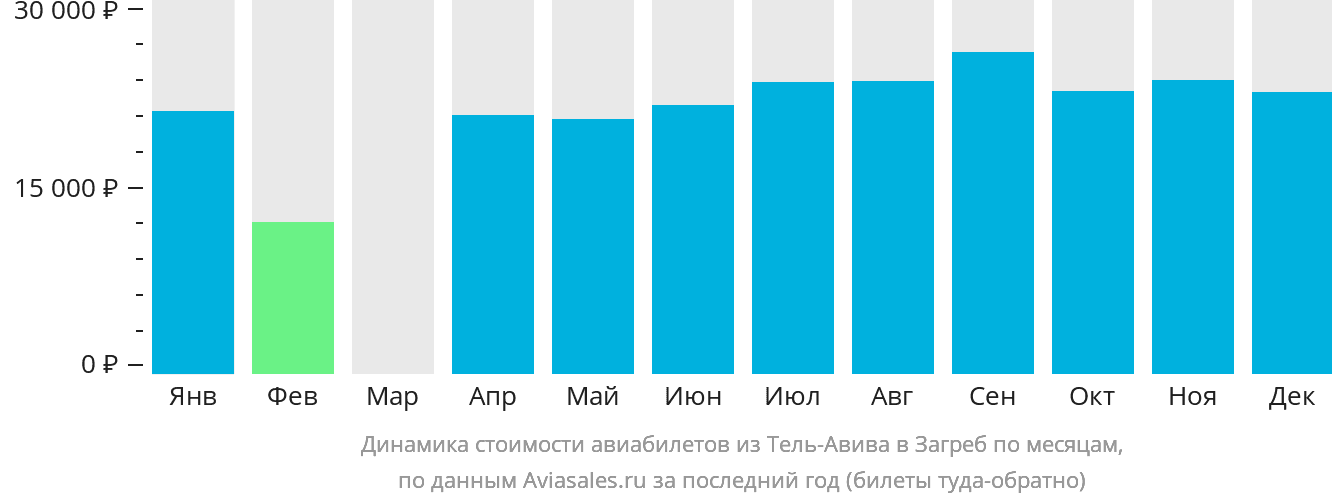 Динамика стоимости авиабилетов из Тель-Авива в Загреб по месяцам