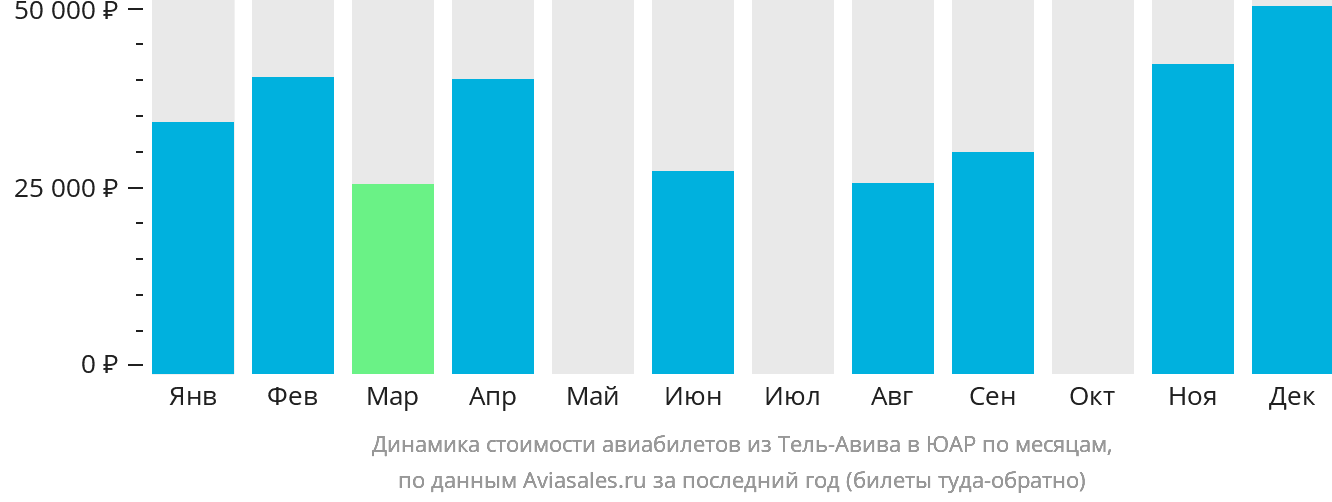 Динамика стоимости авиабилетов из Тель-Авива в ЮАР по месяцам