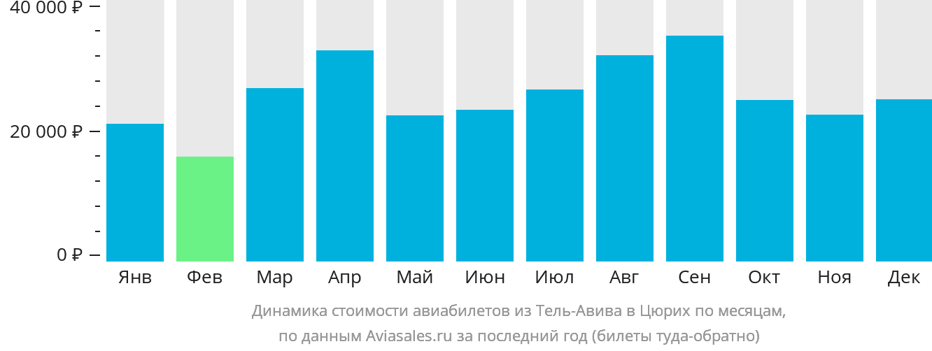 Динамика стоимости авиабилетов из Тель-Авива в Цюрих по месяцам